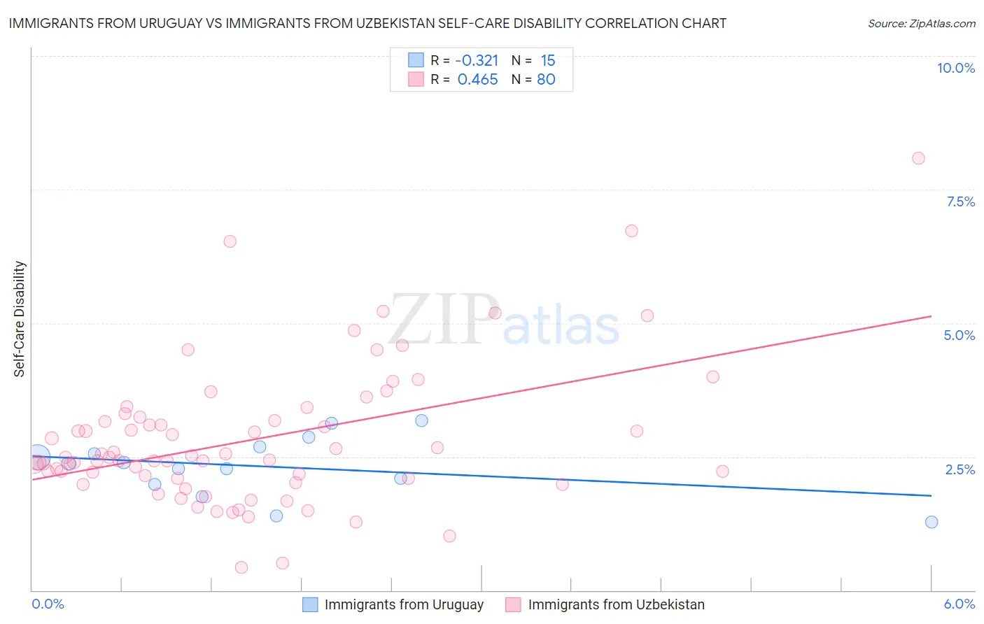 Immigrants from Uruguay vs Immigrants from Uzbekistan Self-Care Disability