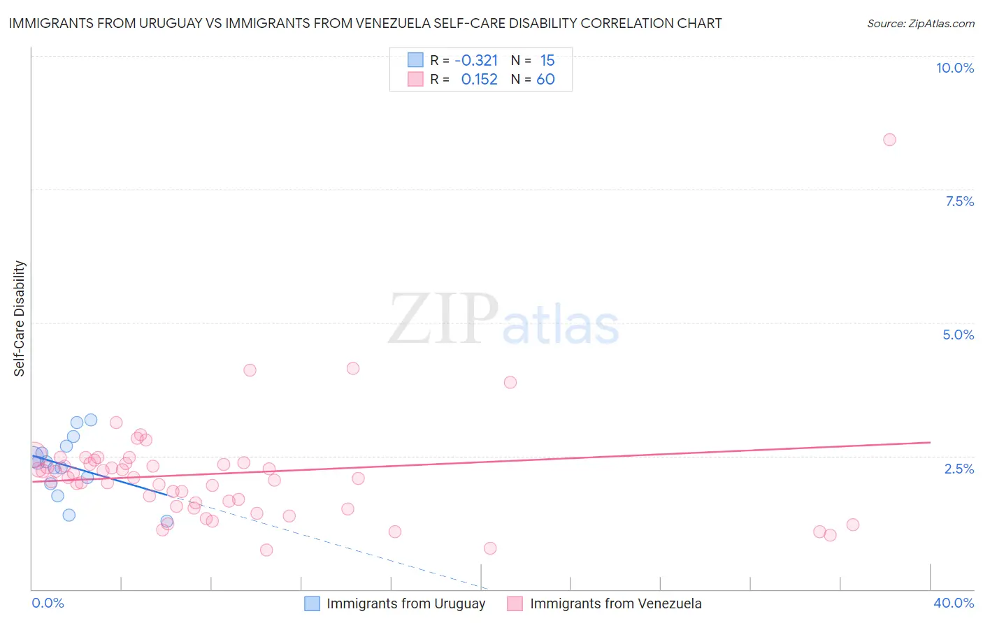 Immigrants from Uruguay vs Immigrants from Venezuela Self-Care Disability