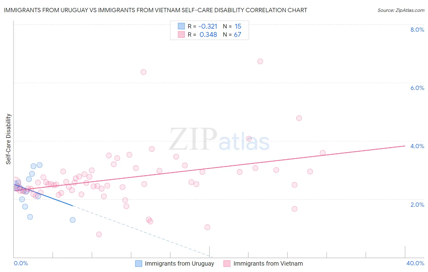 Immigrants from Uruguay vs Immigrants from Vietnam Self-Care Disability