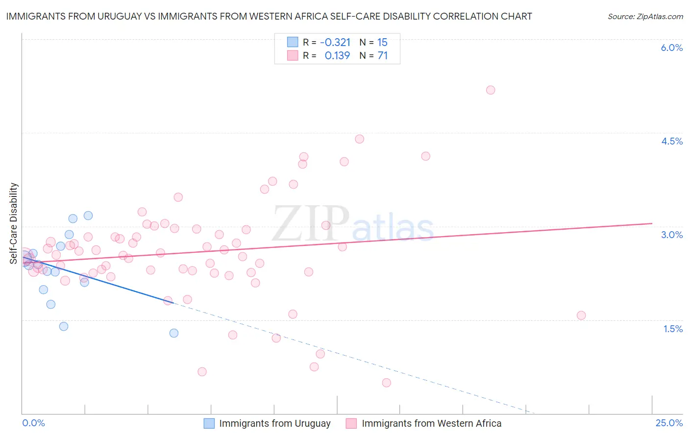 Immigrants from Uruguay vs Immigrants from Western Africa Self-Care Disability
