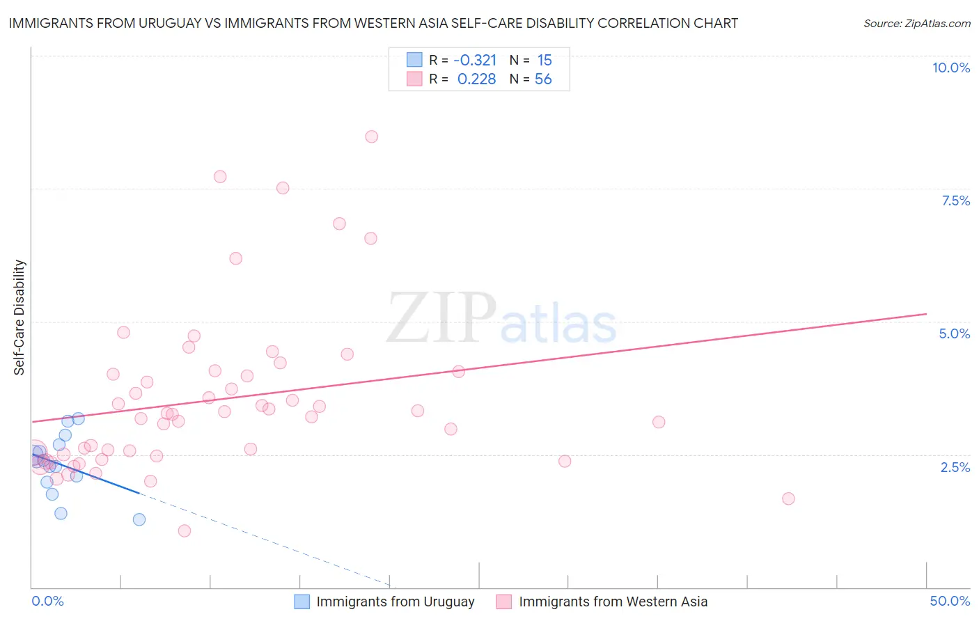 Immigrants from Uruguay vs Immigrants from Western Asia Self-Care Disability
