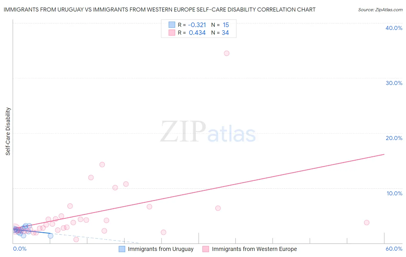 Immigrants from Uruguay vs Immigrants from Western Europe Self-Care Disability