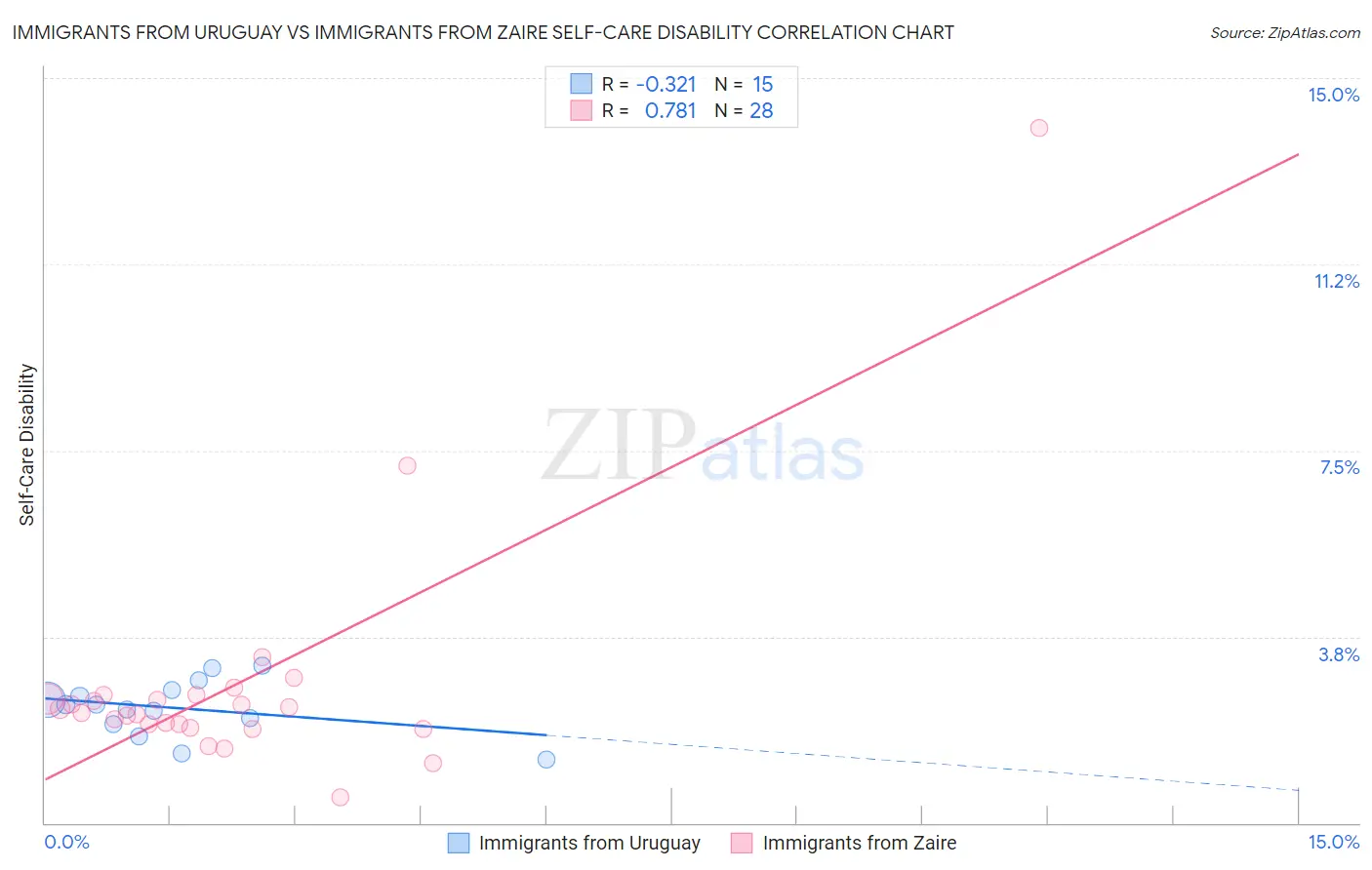 Immigrants from Uruguay vs Immigrants from Zaire Self-Care Disability