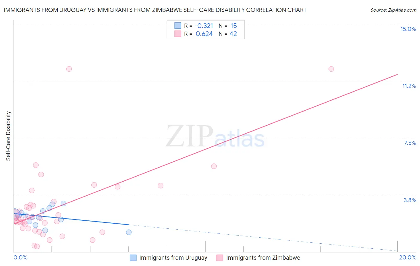 Immigrants from Uruguay vs Immigrants from Zimbabwe Self-Care Disability