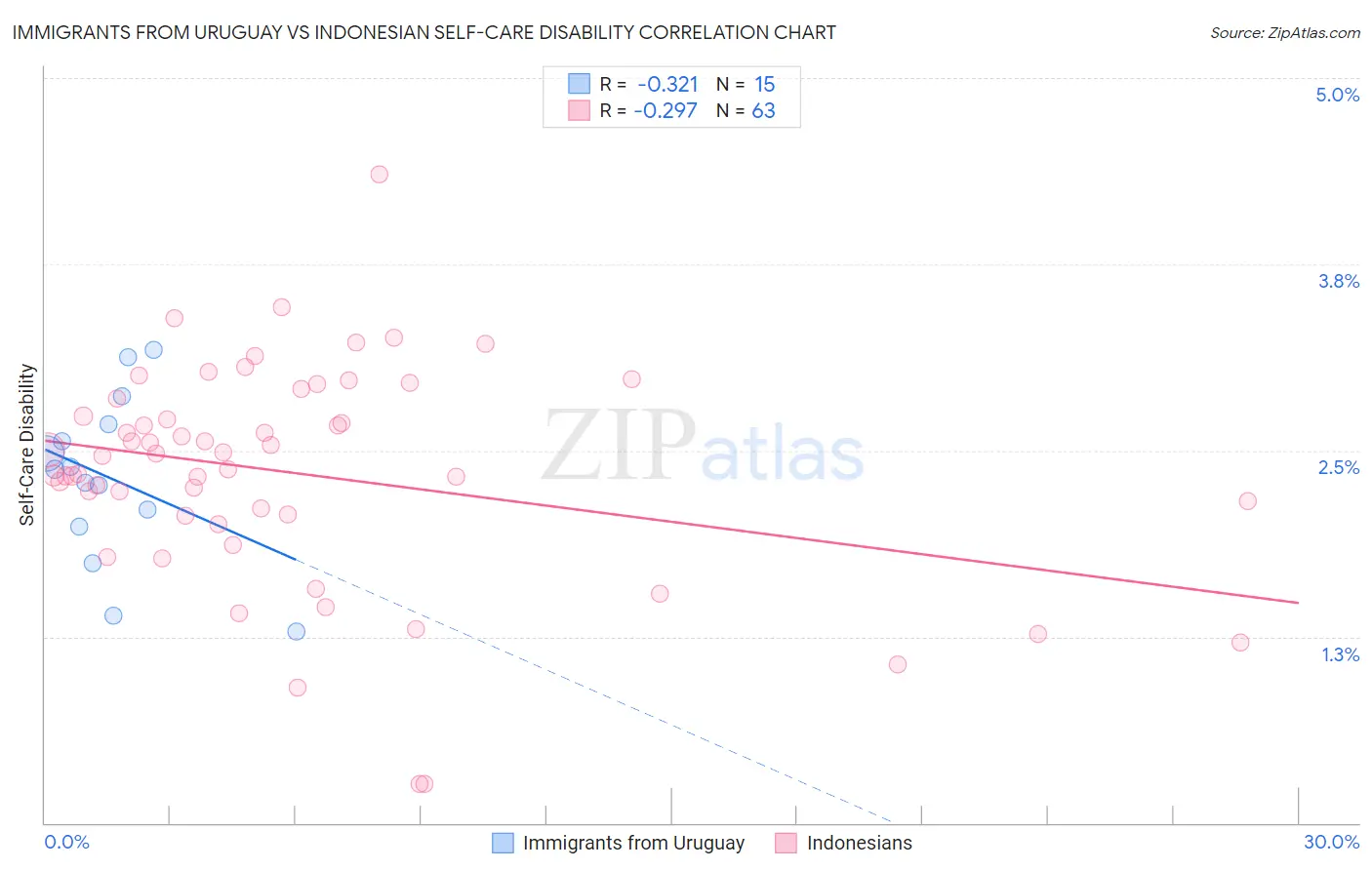 Immigrants from Uruguay vs Indonesian Self-Care Disability