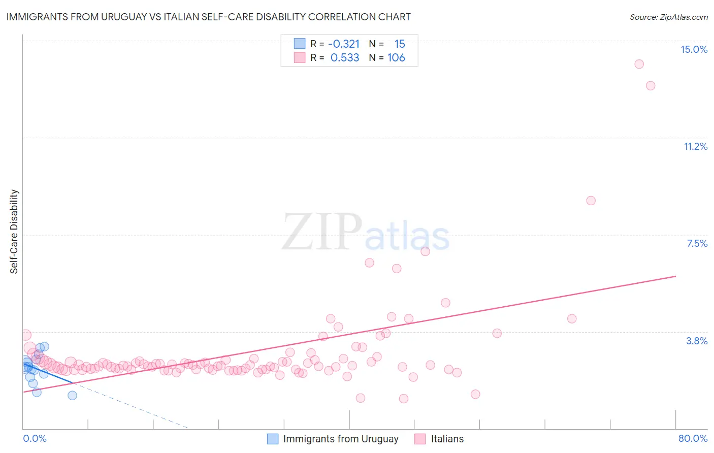 Immigrants from Uruguay vs Italian Self-Care Disability