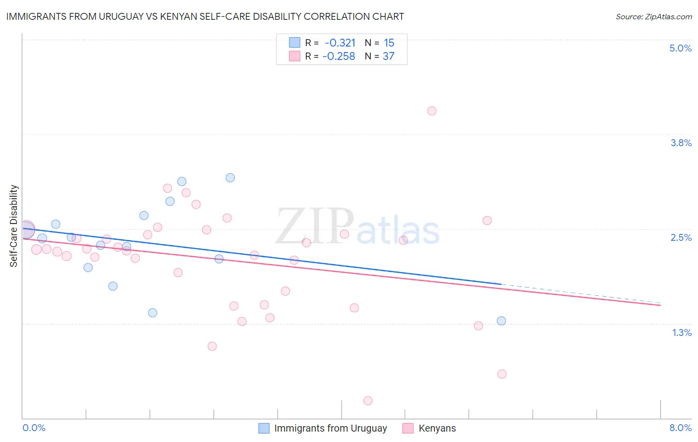 Immigrants from Uruguay vs Kenyan Self-Care Disability