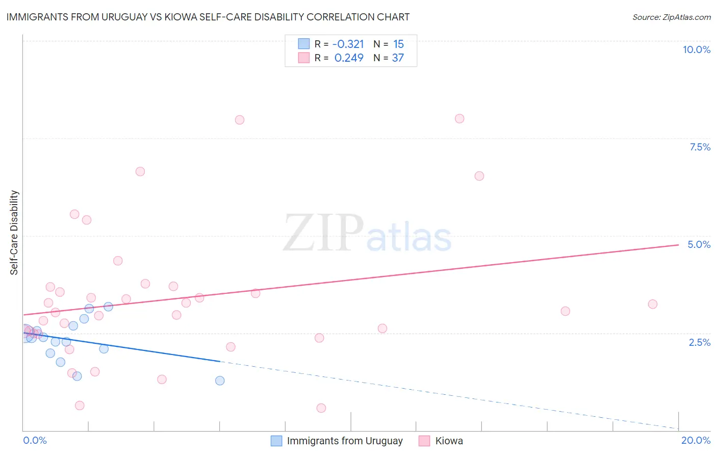 Immigrants from Uruguay vs Kiowa Self-Care Disability