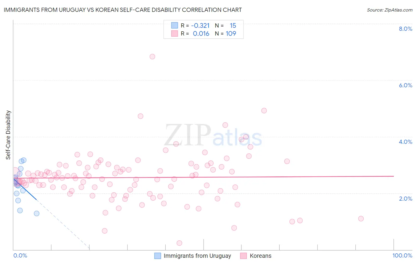 Immigrants from Uruguay vs Korean Self-Care Disability