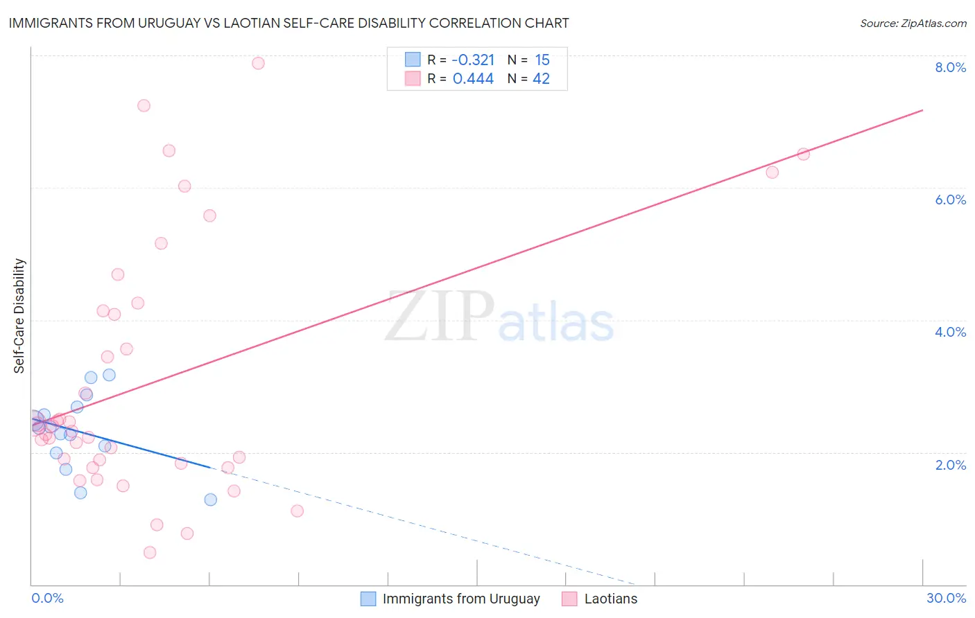 Immigrants from Uruguay vs Laotian Self-Care Disability