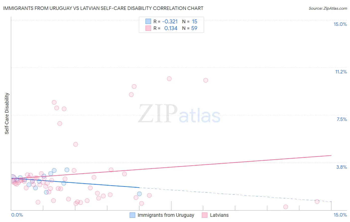 Immigrants from Uruguay vs Latvian Self-Care Disability