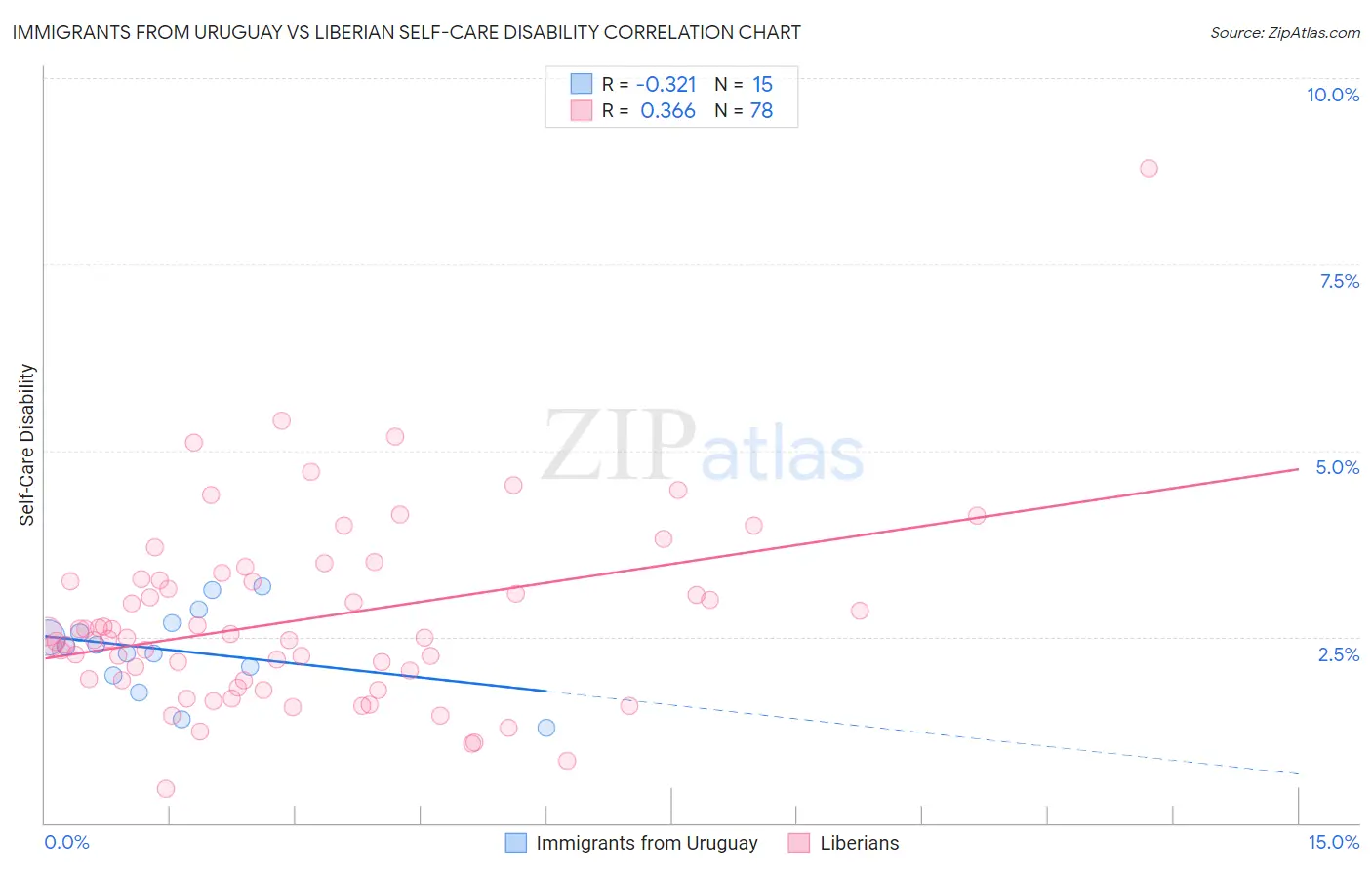 Immigrants from Uruguay vs Liberian Self-Care Disability