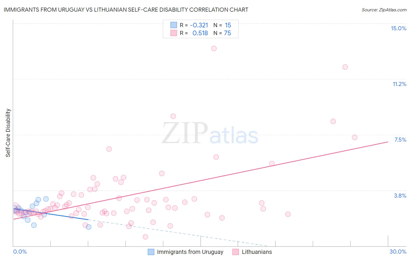 Immigrants from Uruguay vs Lithuanian Self-Care Disability