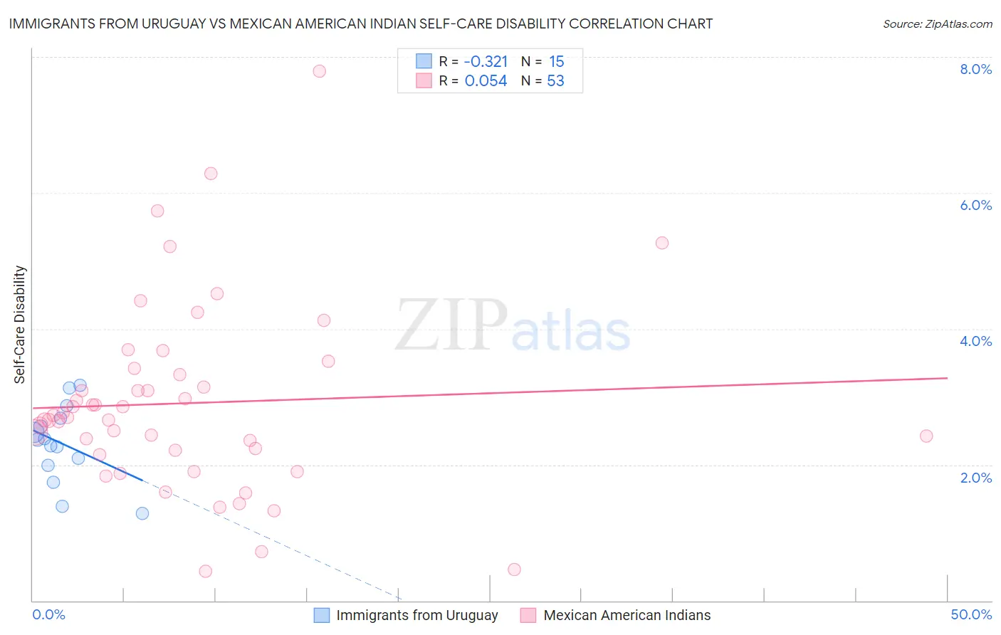 Immigrants from Uruguay vs Mexican American Indian Self-Care Disability