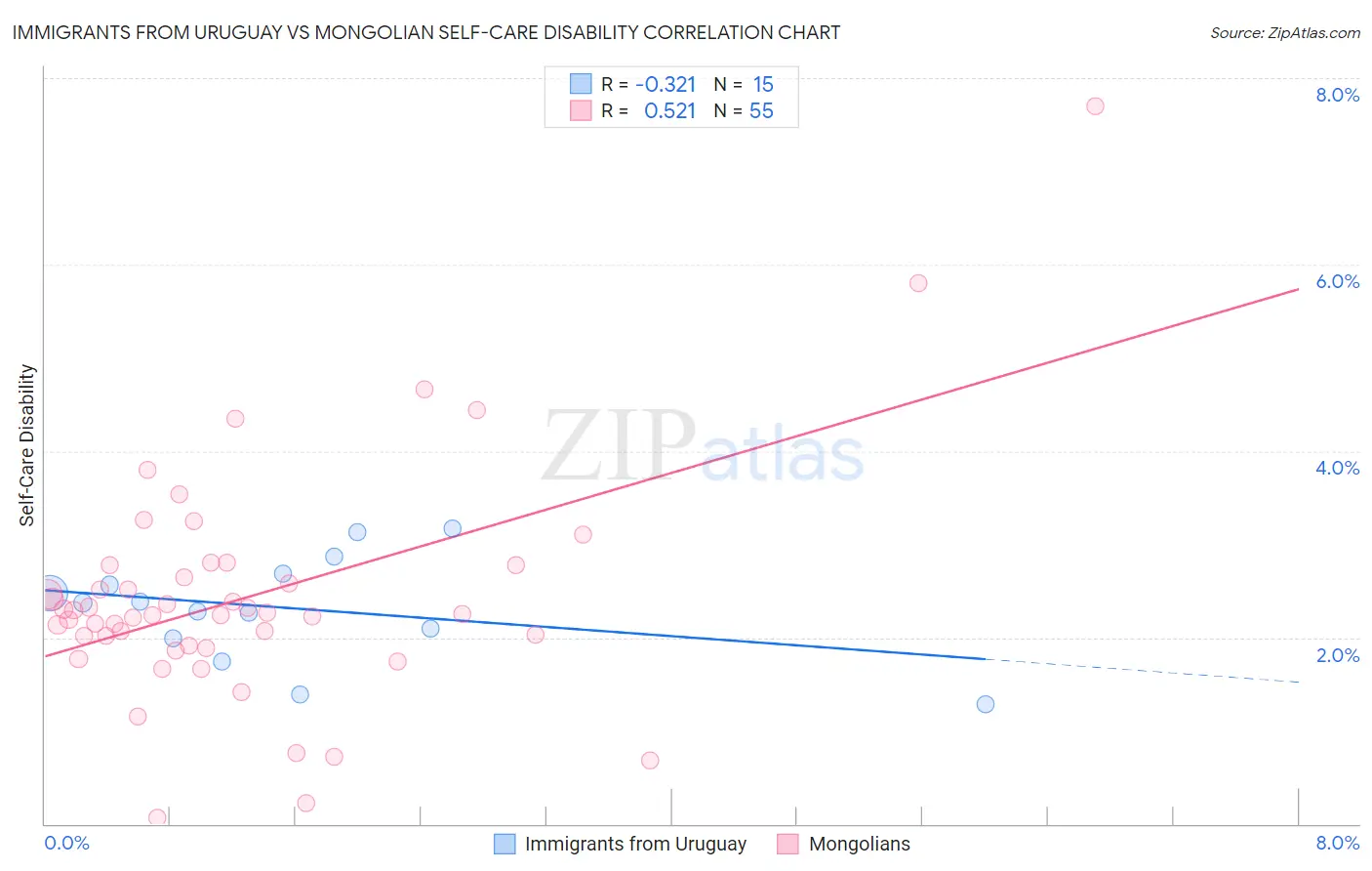 Immigrants from Uruguay vs Mongolian Self-Care Disability