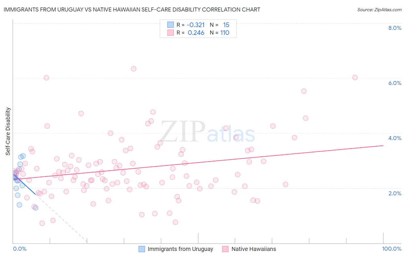 Immigrants from Uruguay vs Native Hawaiian Self-Care Disability