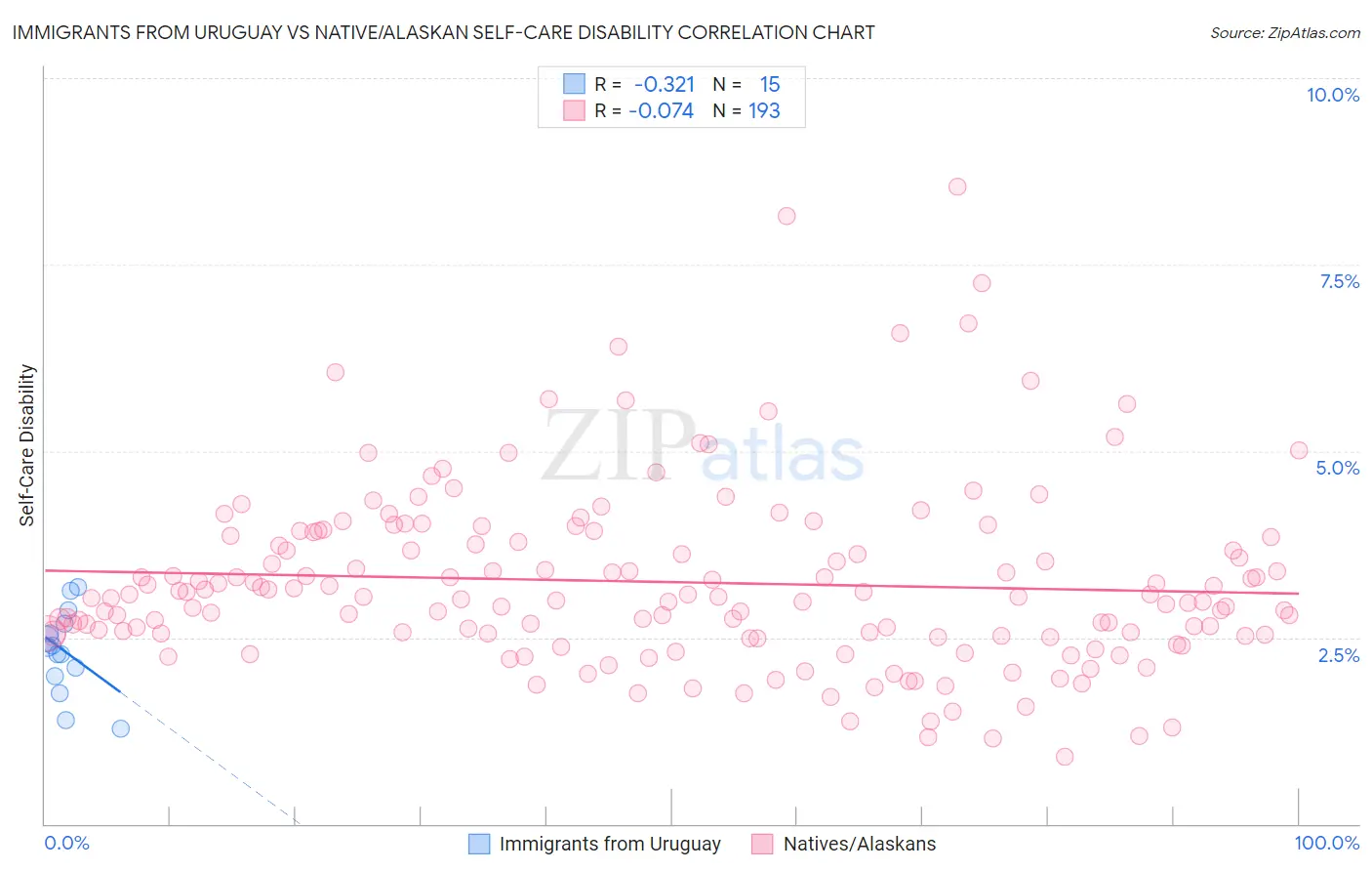 Immigrants from Uruguay vs Native/Alaskan Self-Care Disability