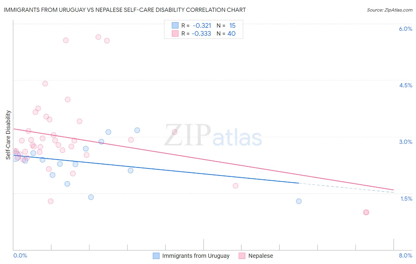 Immigrants from Uruguay vs Nepalese Self-Care Disability