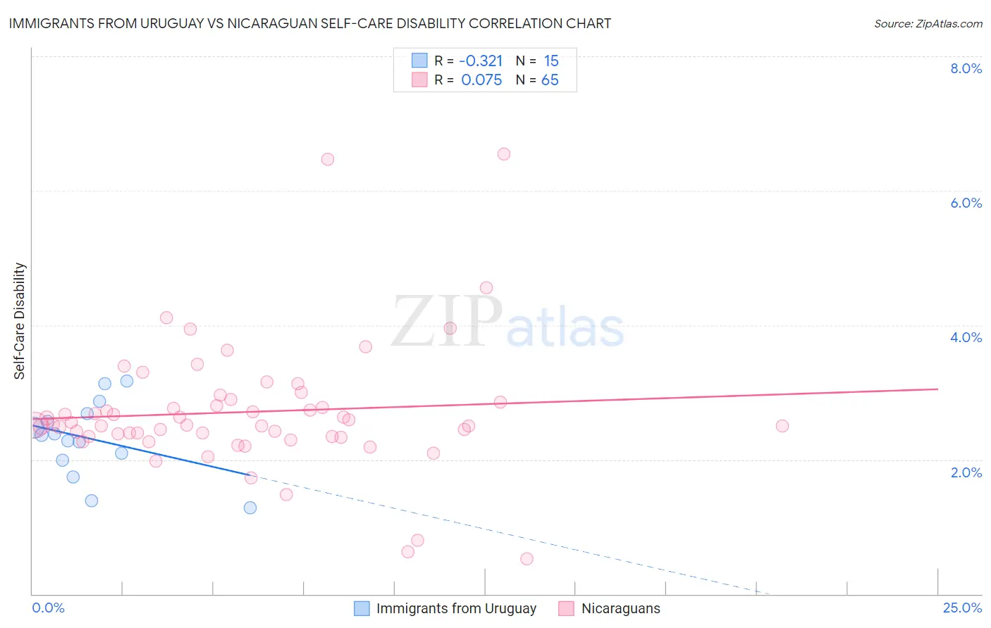 Immigrants from Uruguay vs Nicaraguan Self-Care Disability