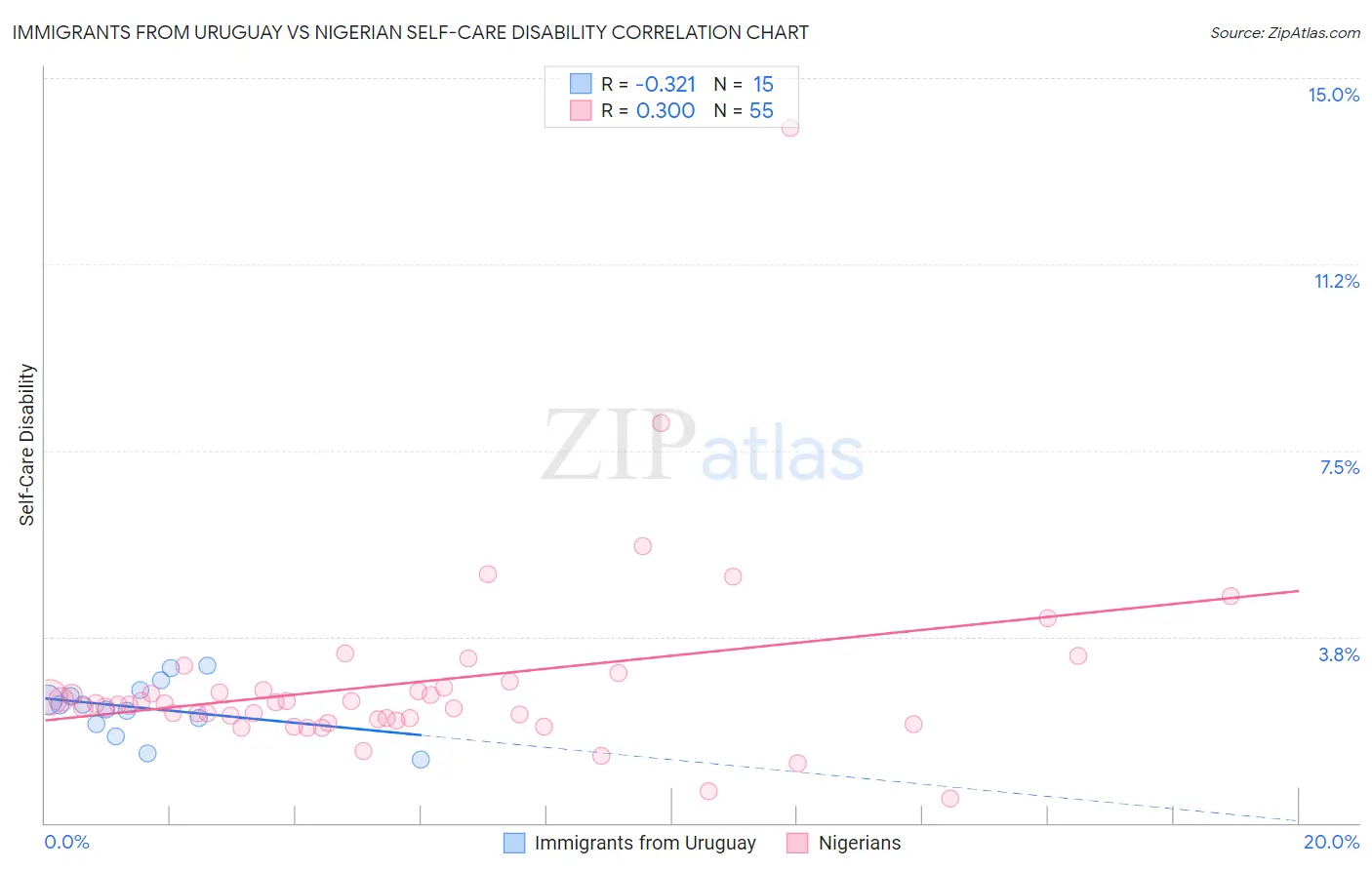 Immigrants from Uruguay vs Nigerian Self-Care Disability