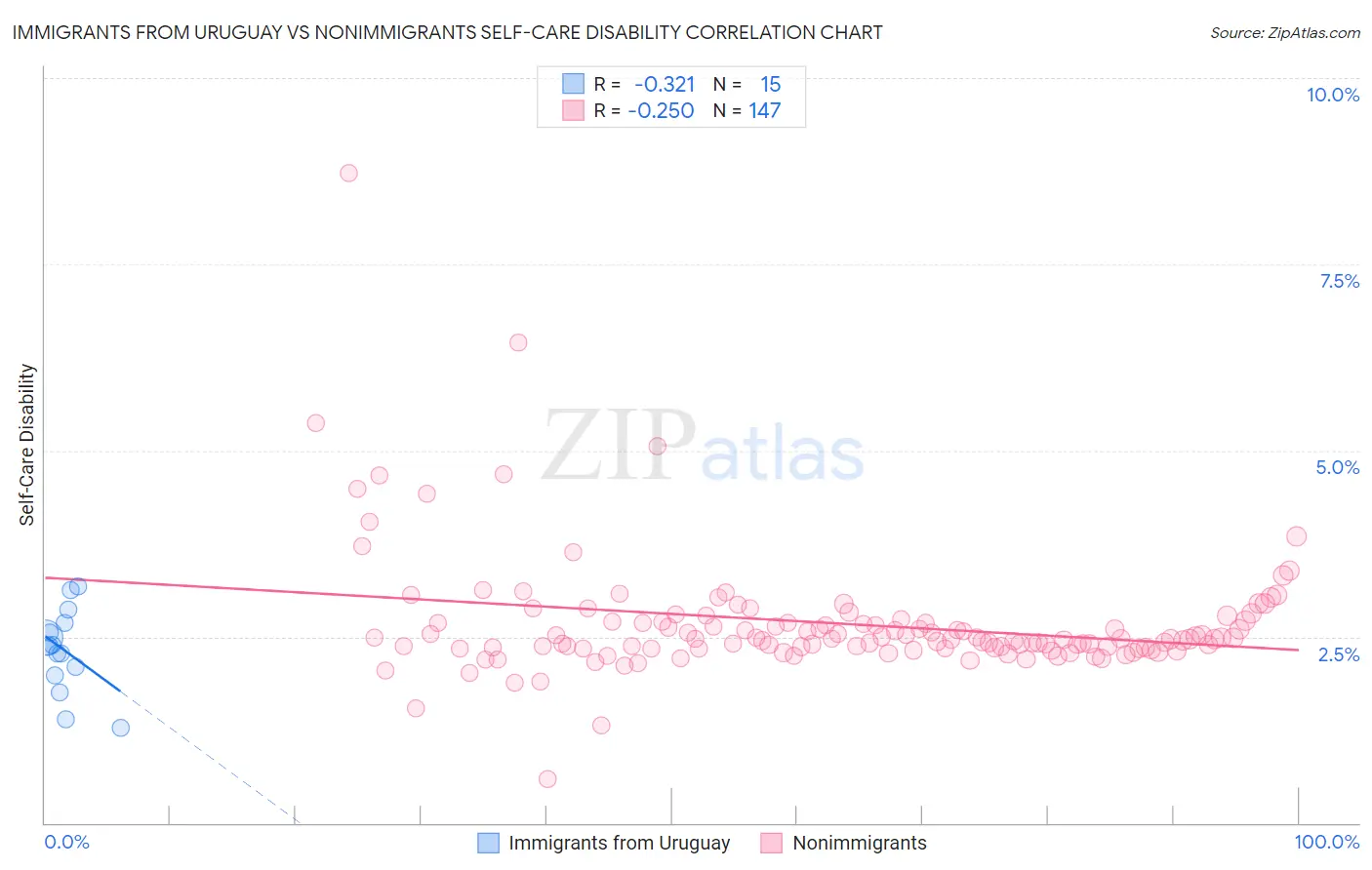 Immigrants from Uruguay vs Nonimmigrants Self-Care Disability