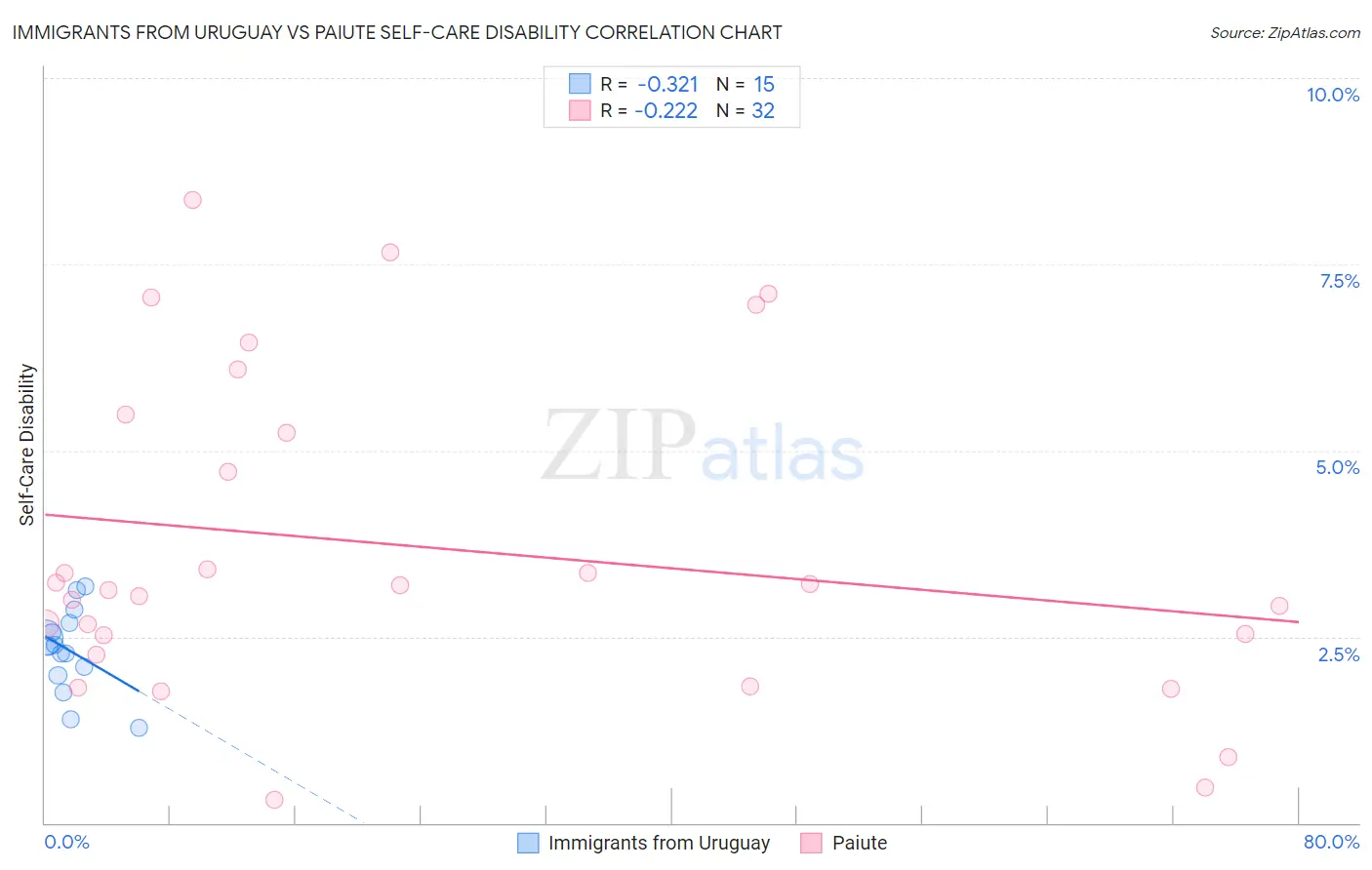 Immigrants from Uruguay vs Paiute Self-Care Disability