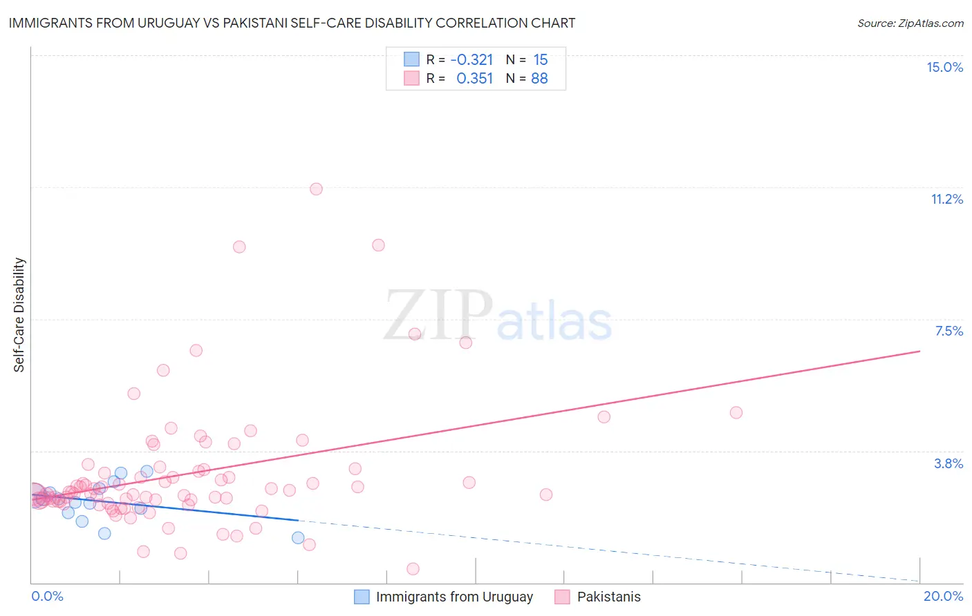 Immigrants from Uruguay vs Pakistani Self-Care Disability