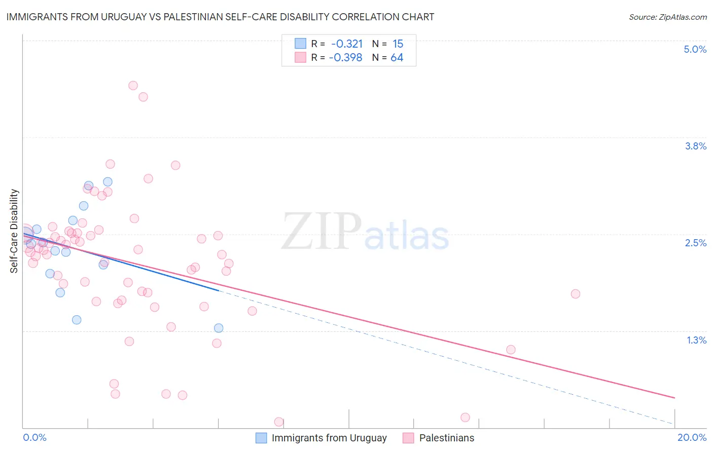 Immigrants from Uruguay vs Palestinian Self-Care Disability