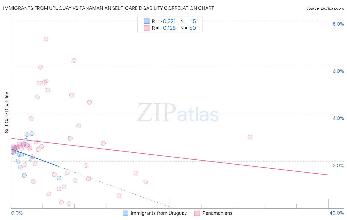 Immigrants from Uruguay vs Panamanian Self-Care Disability