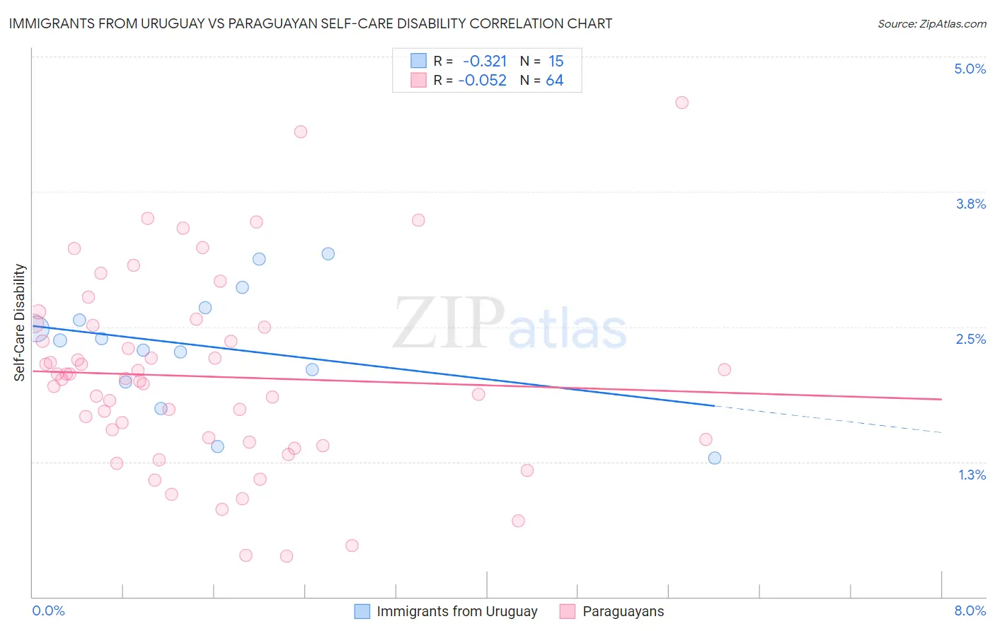 Immigrants from Uruguay vs Paraguayan Self-Care Disability