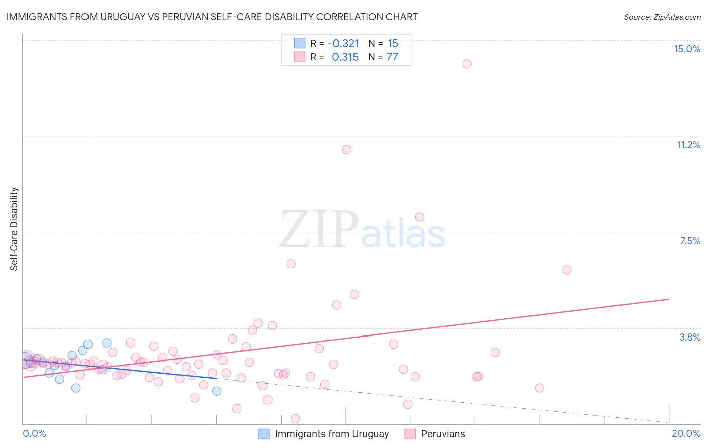 Immigrants from Uruguay vs Peruvian Self-Care Disability