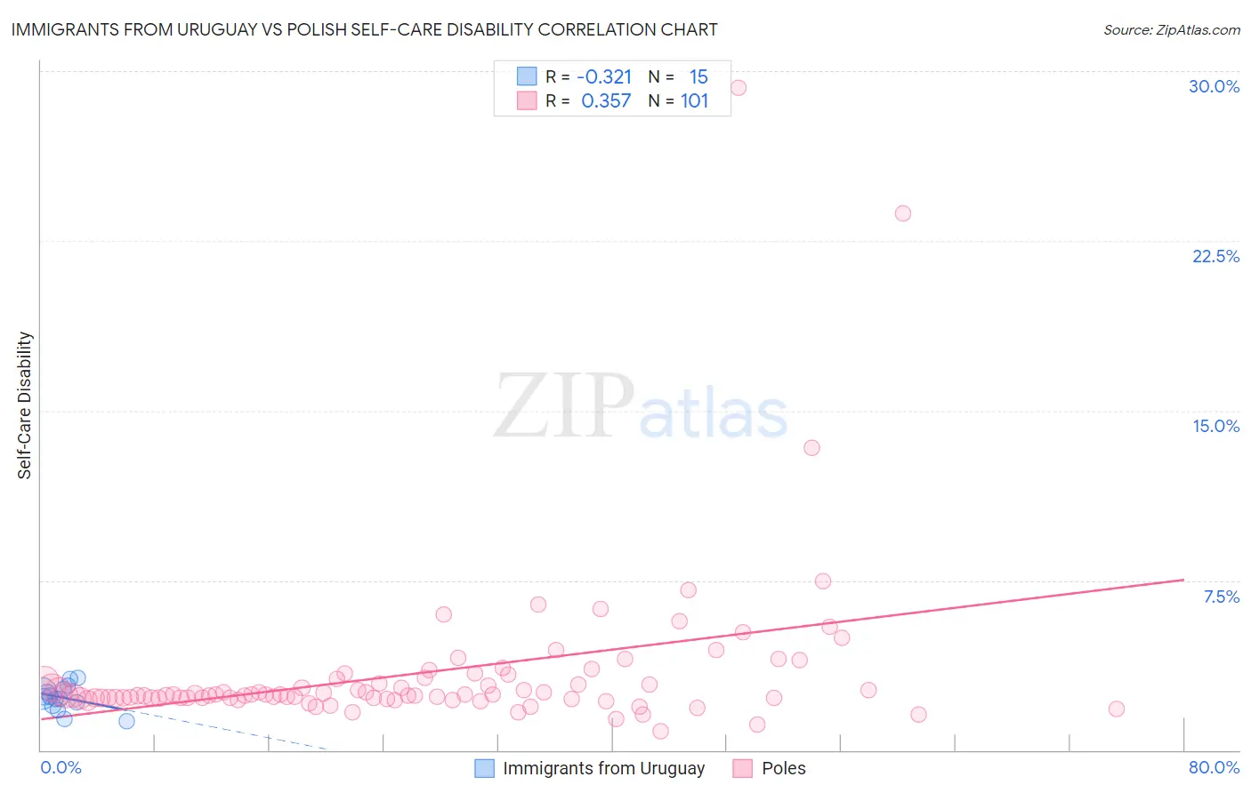 Immigrants from Uruguay vs Polish Self-Care Disability