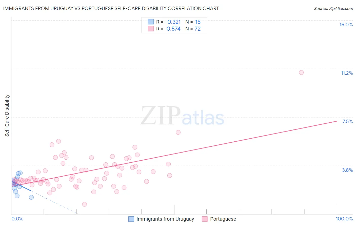 Immigrants from Uruguay vs Portuguese Self-Care Disability
