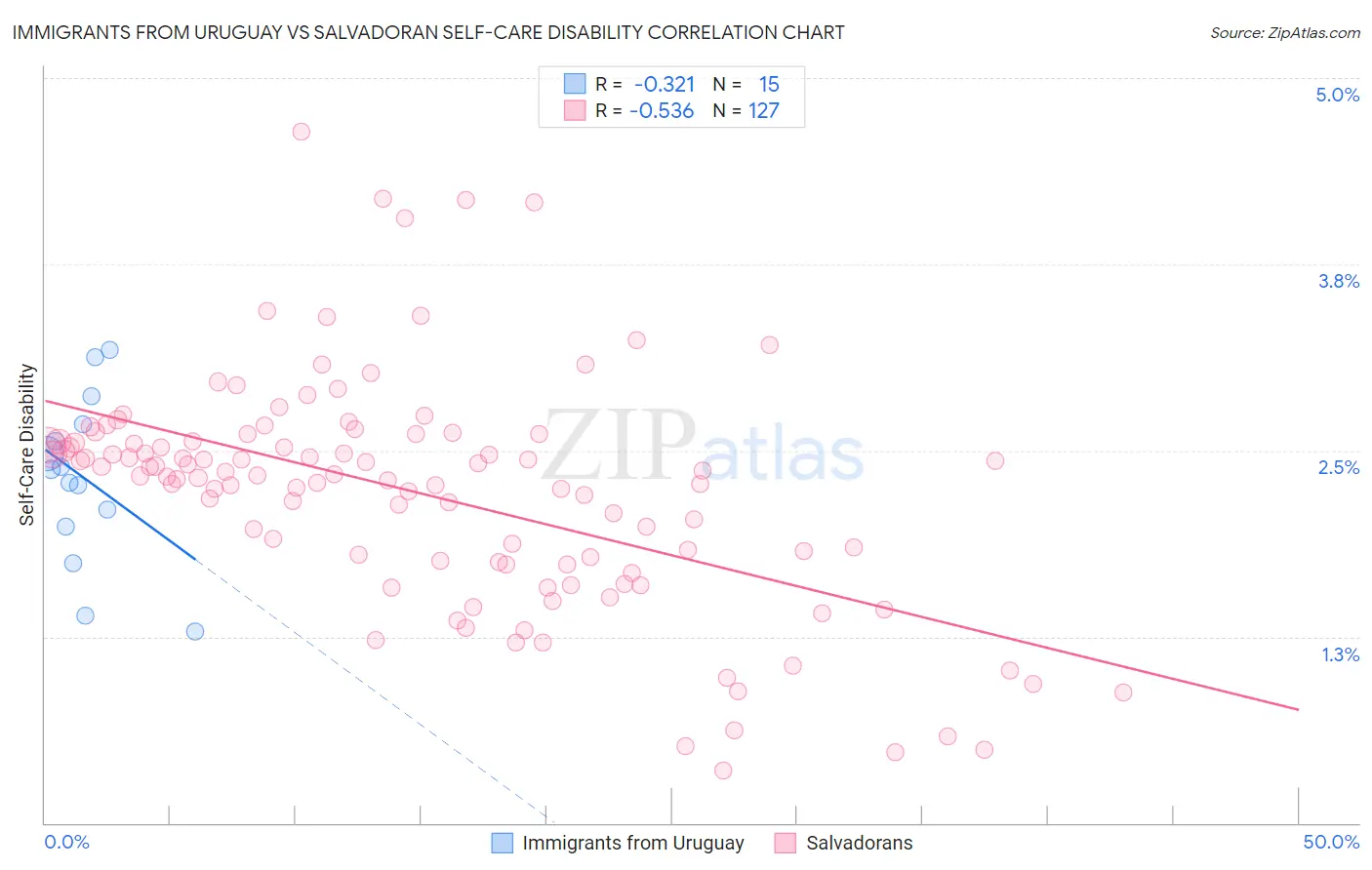 Immigrants from Uruguay vs Salvadoran Self-Care Disability