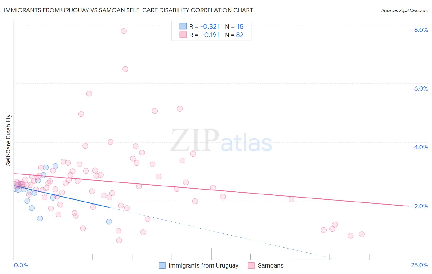 Immigrants from Uruguay vs Samoan Self-Care Disability