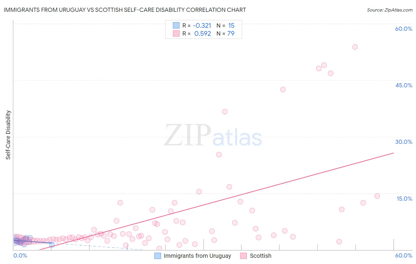 Immigrants from Uruguay vs Scottish Self-Care Disability