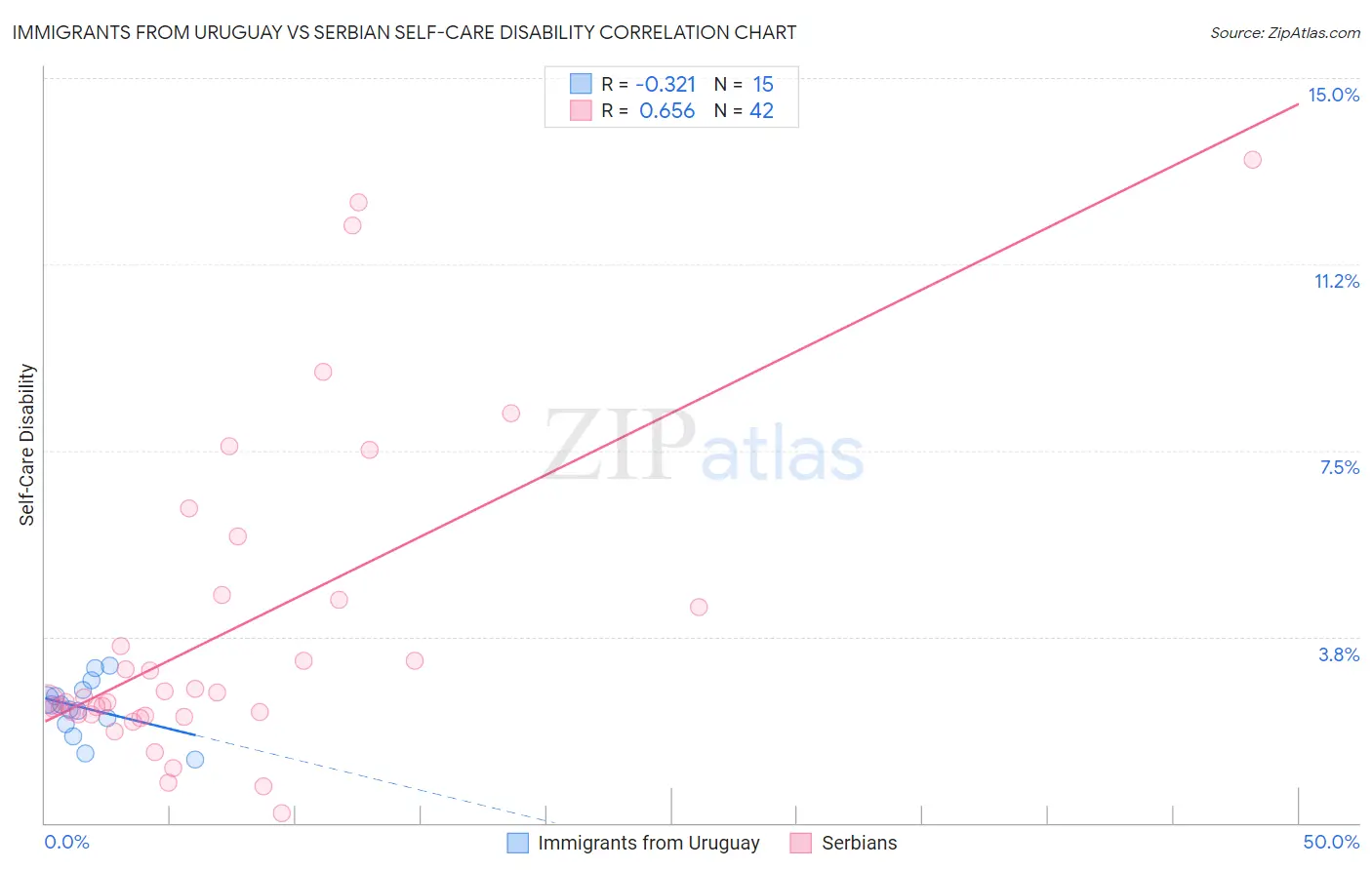 Immigrants from Uruguay vs Serbian Self-Care Disability