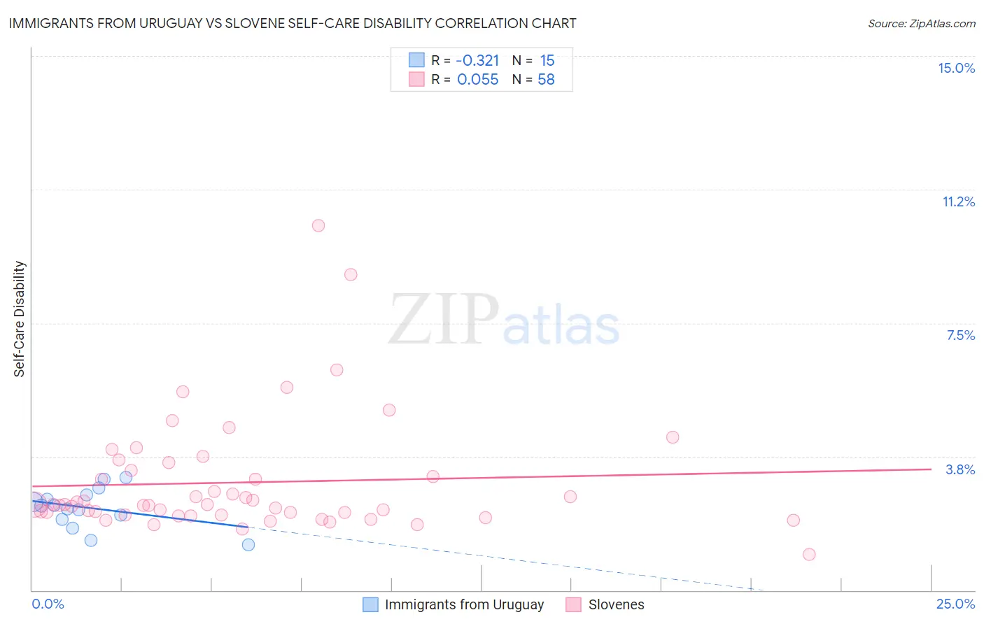 Immigrants from Uruguay vs Slovene Self-Care Disability