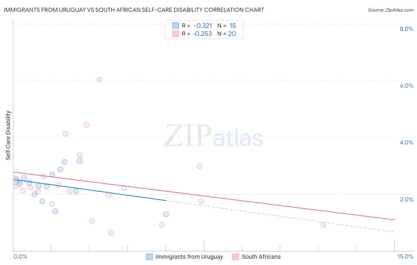 Immigrants from Uruguay vs South African Self-Care Disability