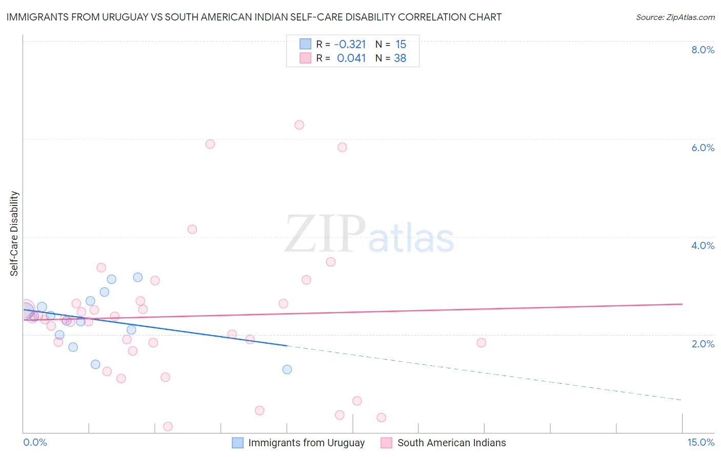 Immigrants from Uruguay vs South American Indian Self-Care Disability