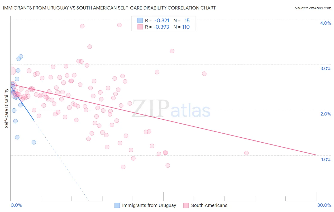Immigrants from Uruguay vs South American Self-Care Disability