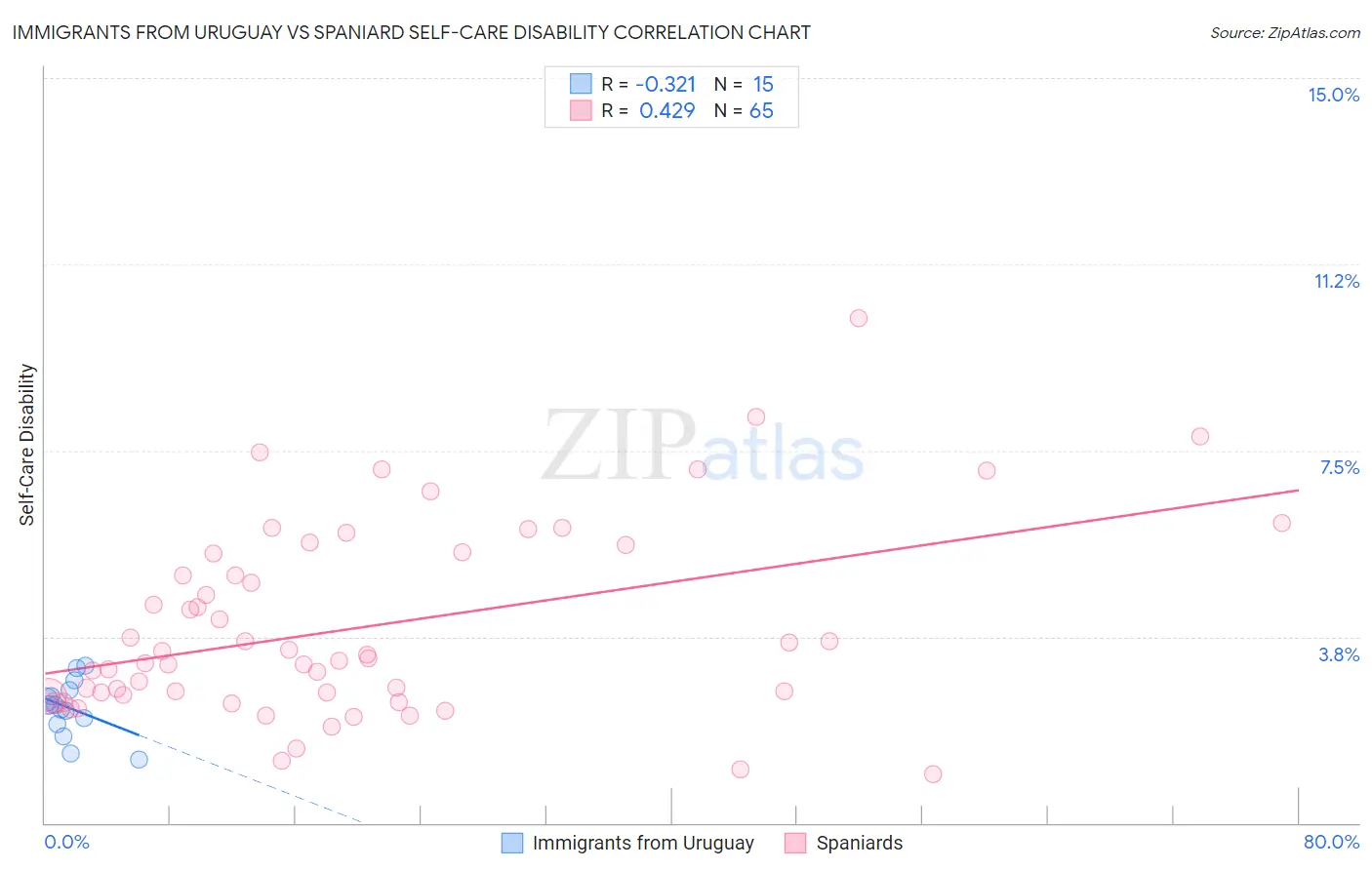 Immigrants from Uruguay vs Spaniard Self-Care Disability