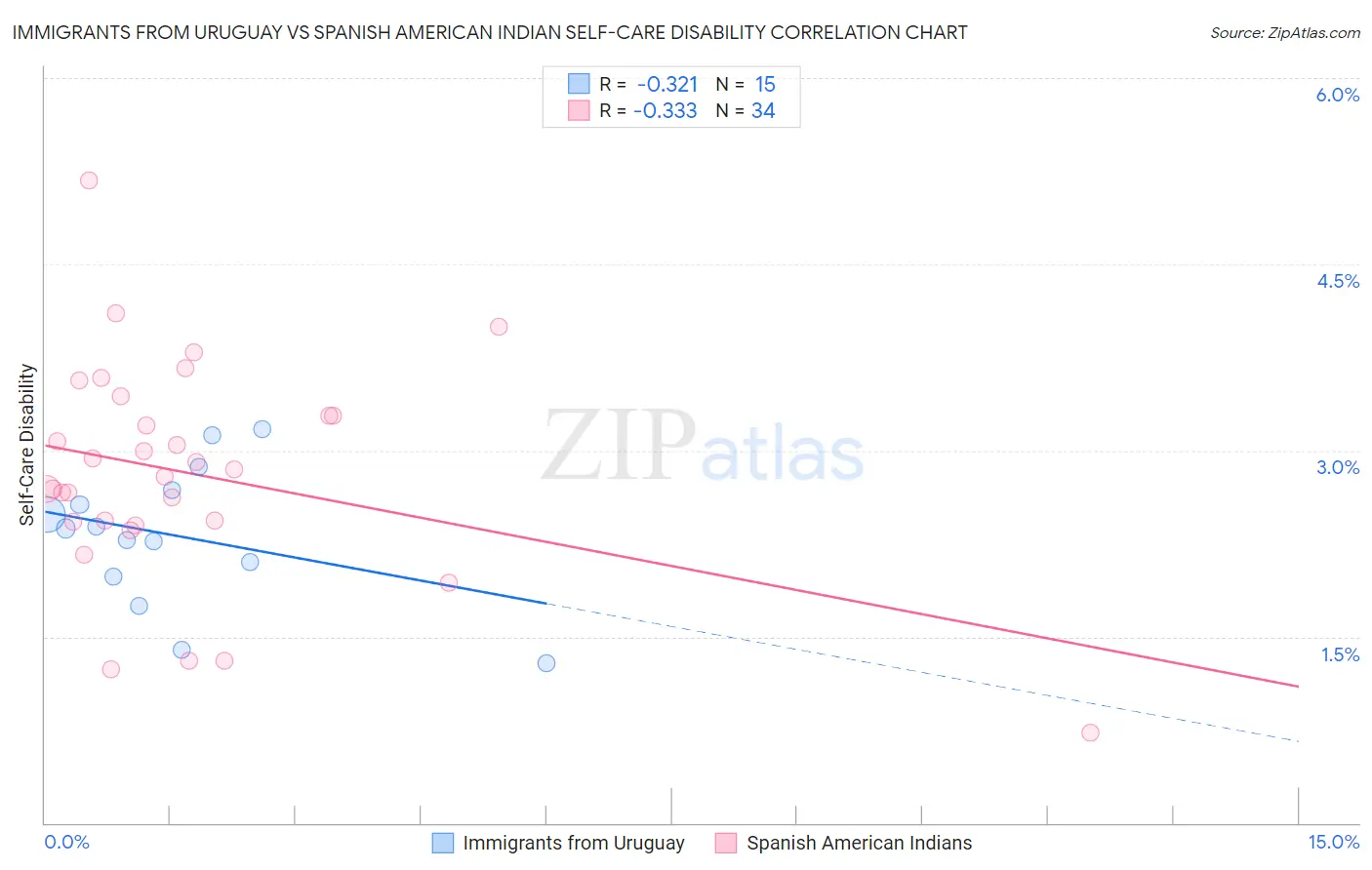 Immigrants from Uruguay vs Spanish American Indian Self-Care Disability