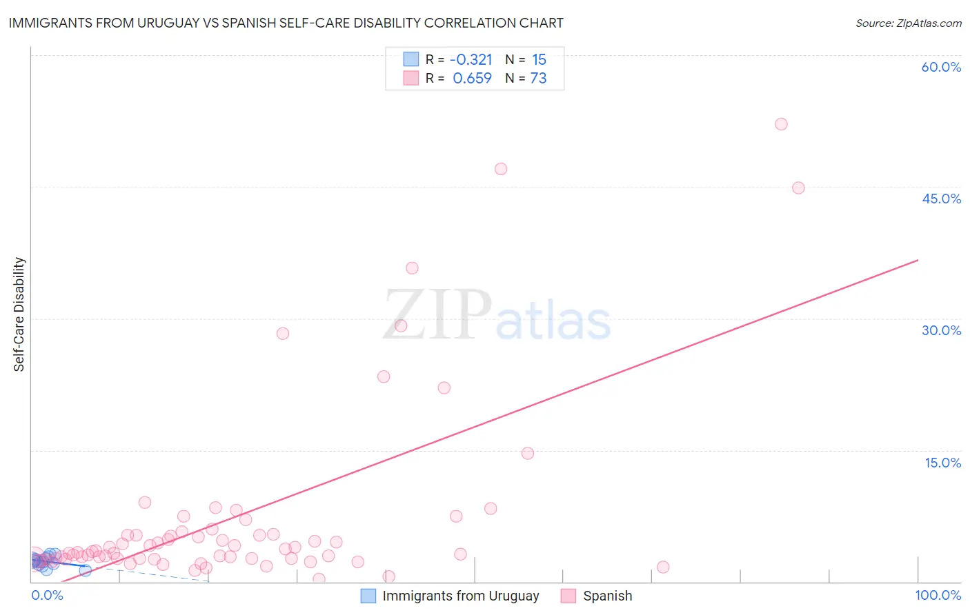 Immigrants from Uruguay vs Spanish Self-Care Disability