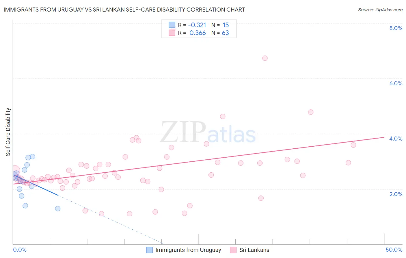 Immigrants from Uruguay vs Sri Lankan Self-Care Disability