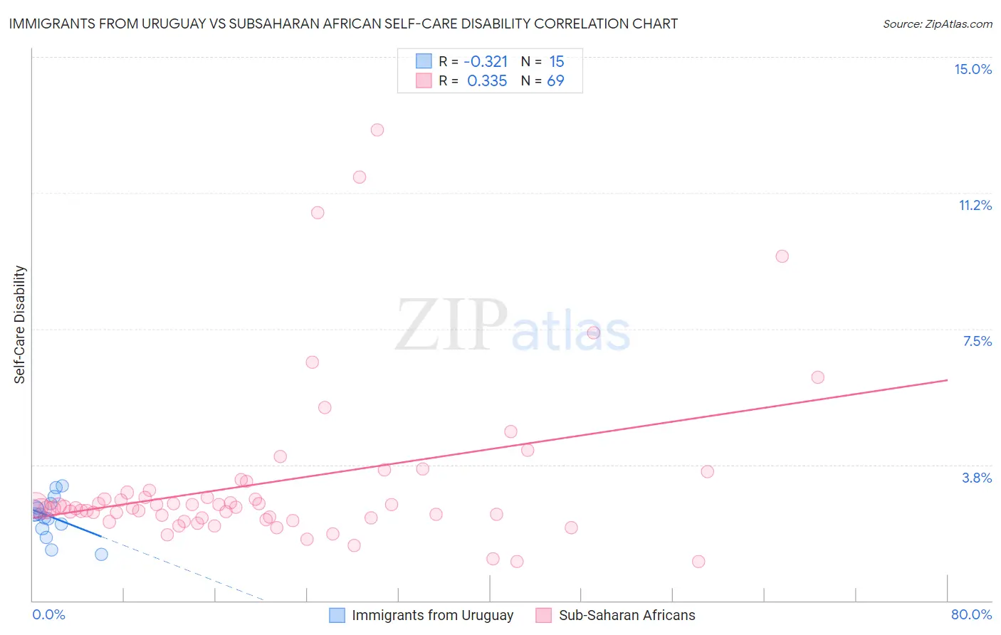Immigrants from Uruguay vs Subsaharan African Self-Care Disability