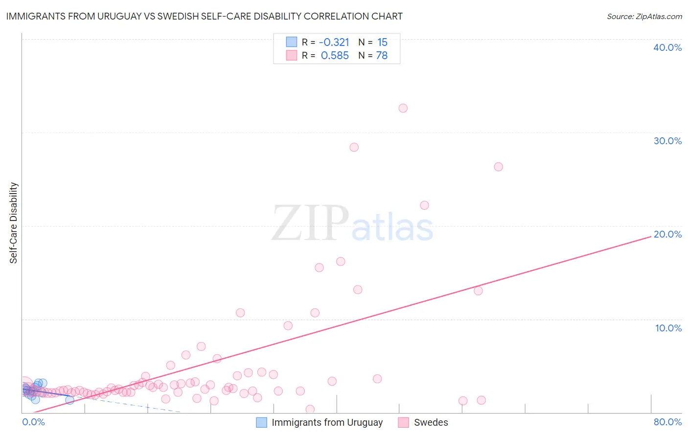 Immigrants from Uruguay vs Swedish Self-Care Disability