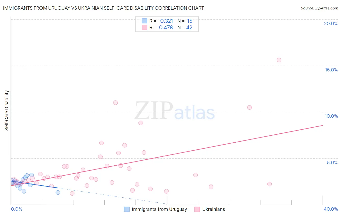 Immigrants from Uruguay vs Ukrainian Self-Care Disability