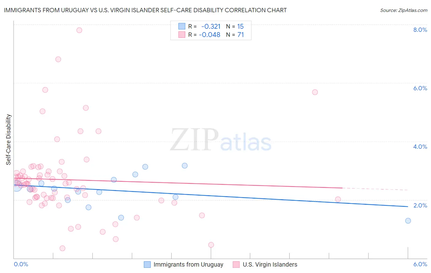 Immigrants from Uruguay vs U.S. Virgin Islander Self-Care Disability