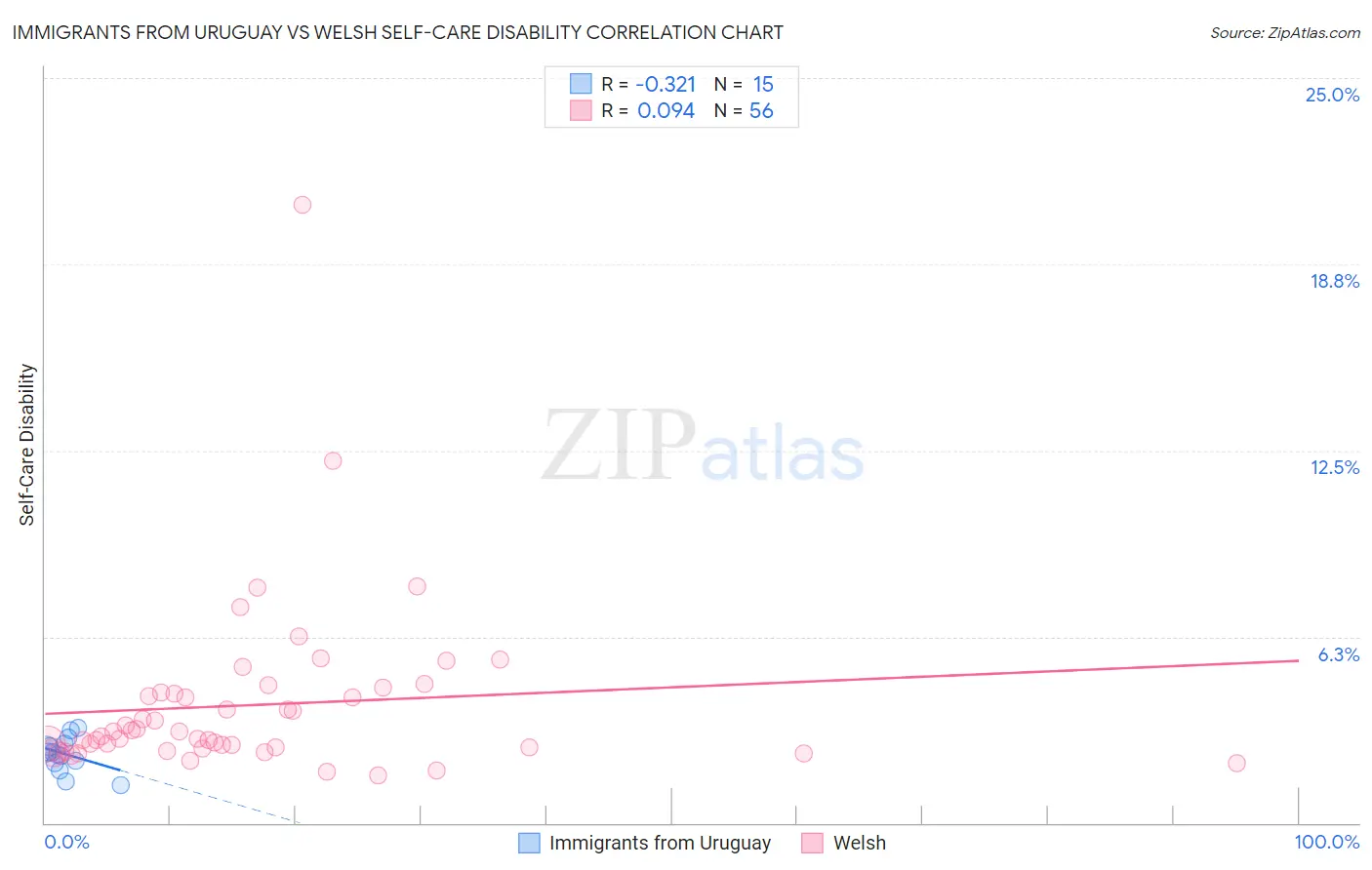 Immigrants from Uruguay vs Welsh Self-Care Disability